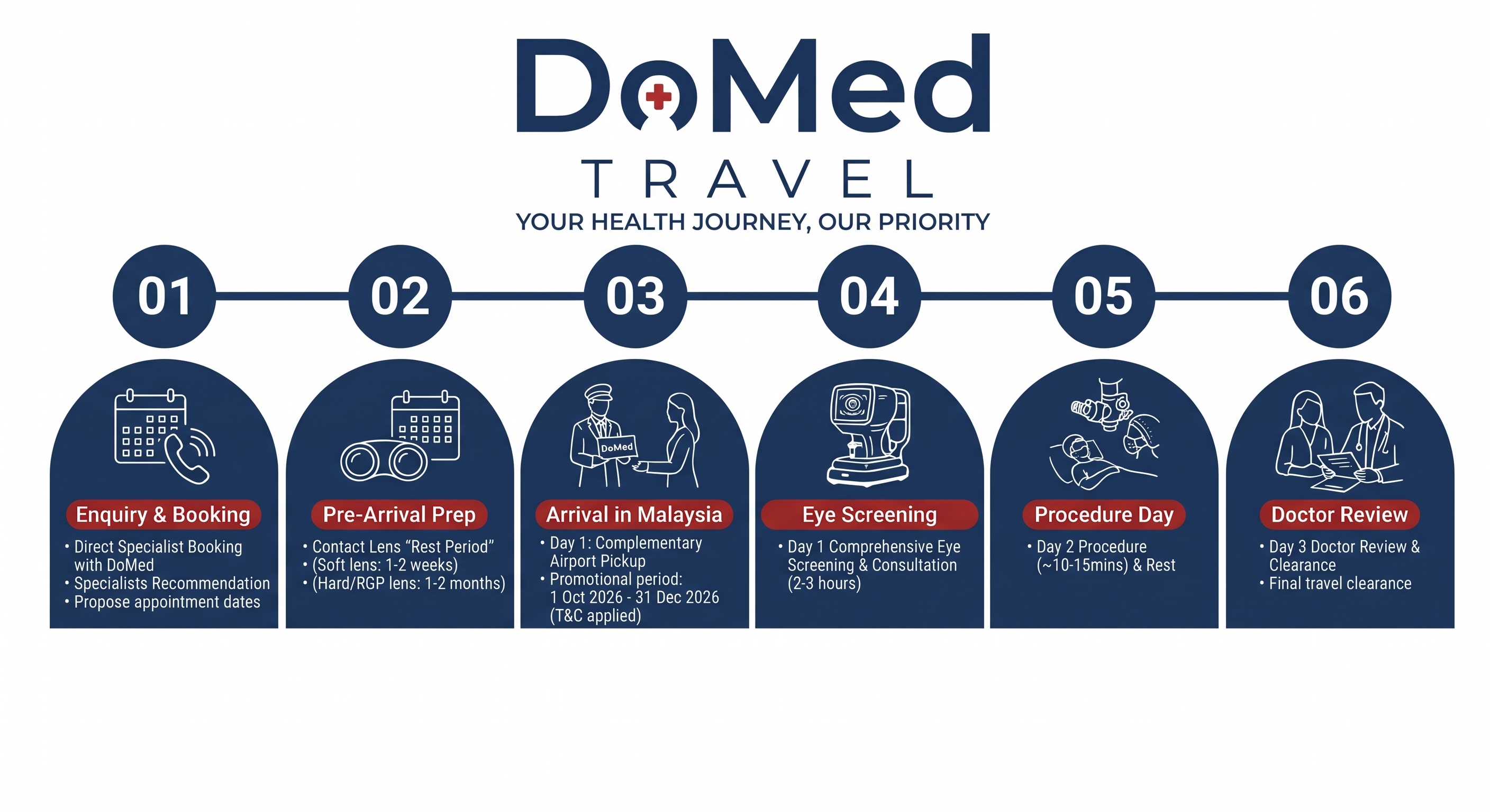DoMed Travel's 6-step ZEISS SMILE pro 3.0 journey: Enquiry & Booking, Pre-Arrival Prep, Arrival in Malaysia, Eye Screening, Procedure Day, Doctor Review