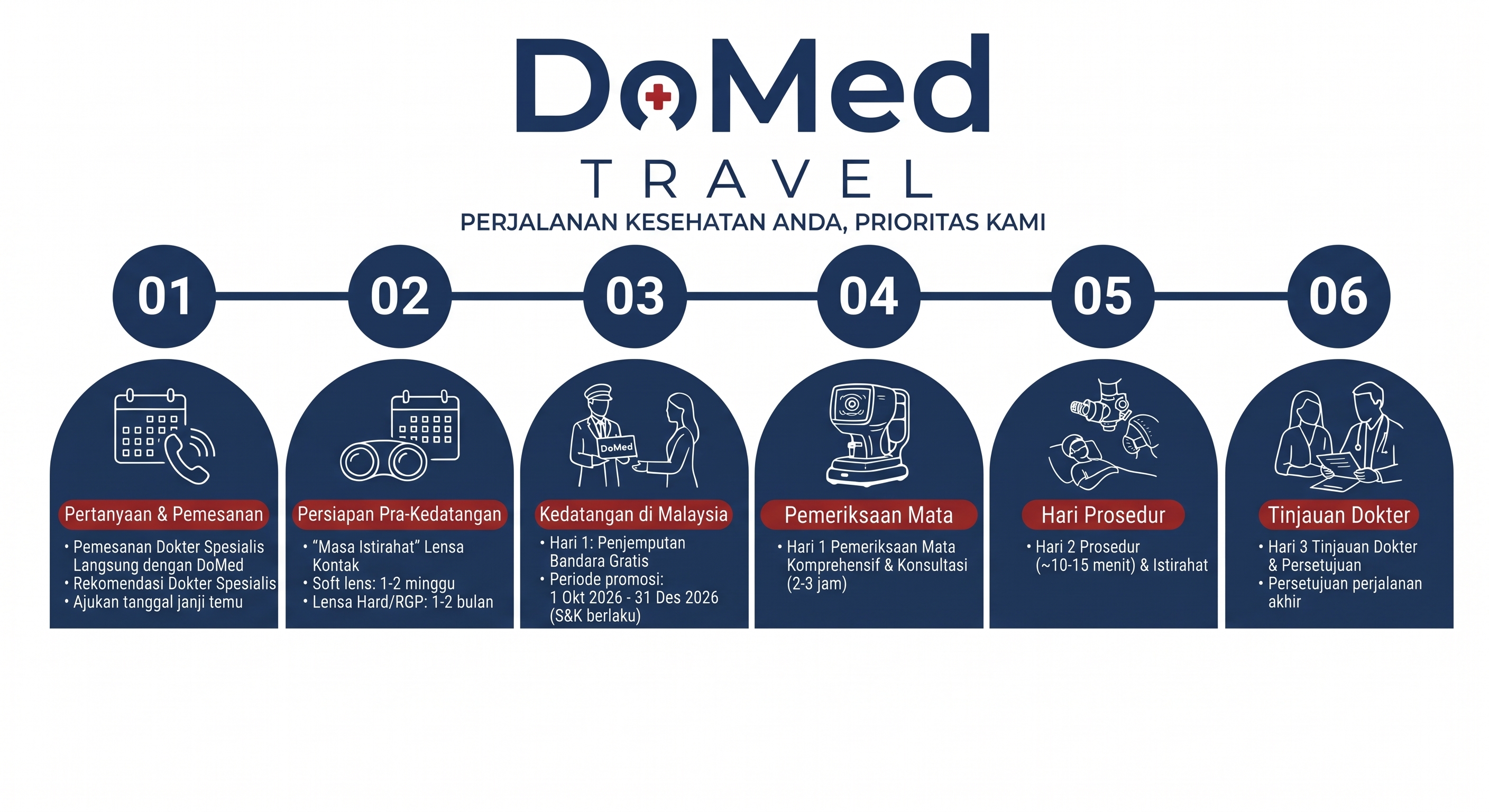 Perjalanan 6 langkah ZEISS SMILE pro 3.0 bersama DoMed Travel: Pertanyaan & Pemesanan, Persiapan Pra-Kedatangan, Kedatangan di Malaysia, Pemeriksaan Mata, Hari Prosedur, Tinjauan Dokter