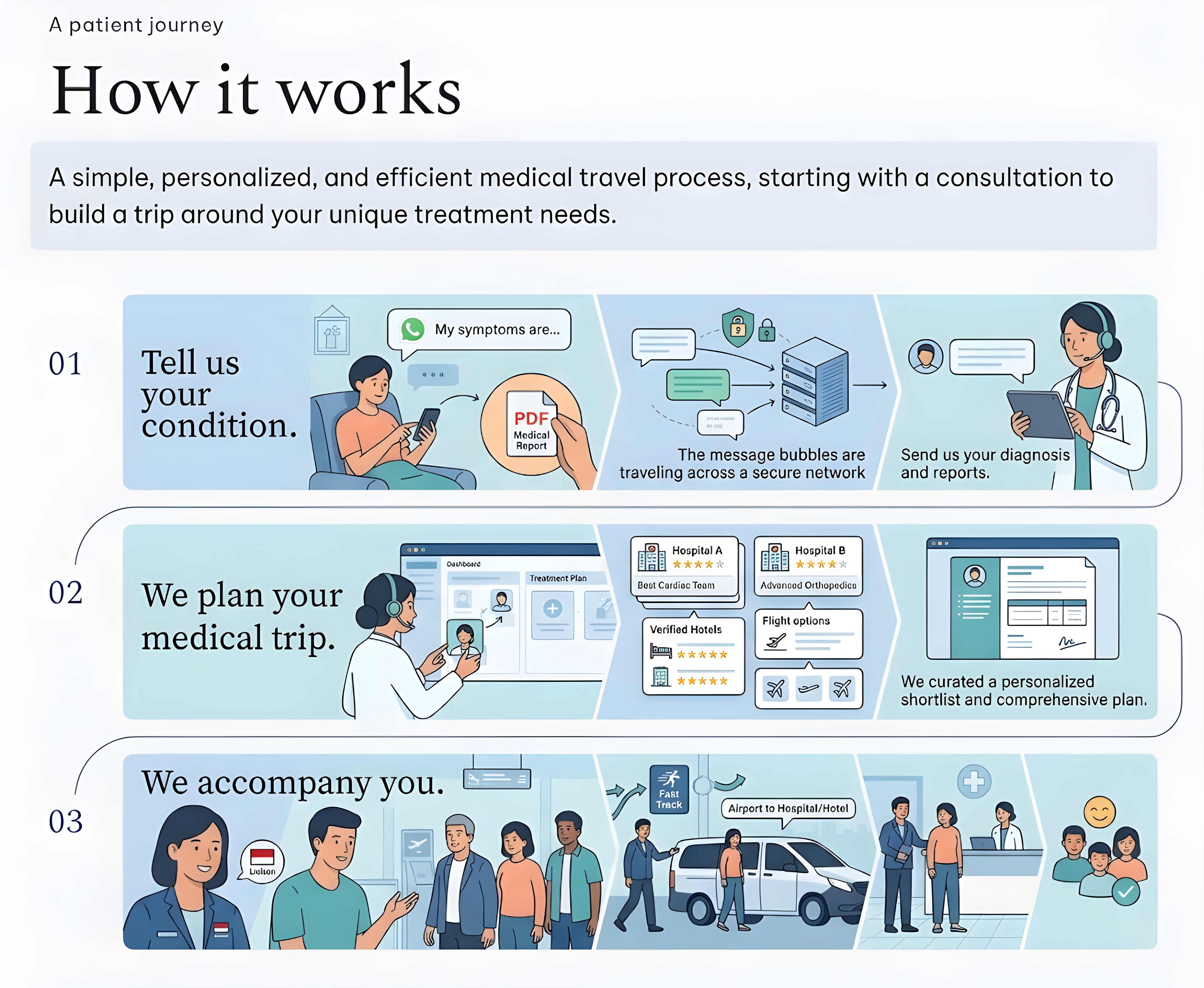 How it works: 1. Tell us your condition — send your diagnosis and reports. 2. We plan your medical trip — curated shortlist of hospitals, hotels, and flights. 3. We accompany you — on-ground support from airport to hospital.